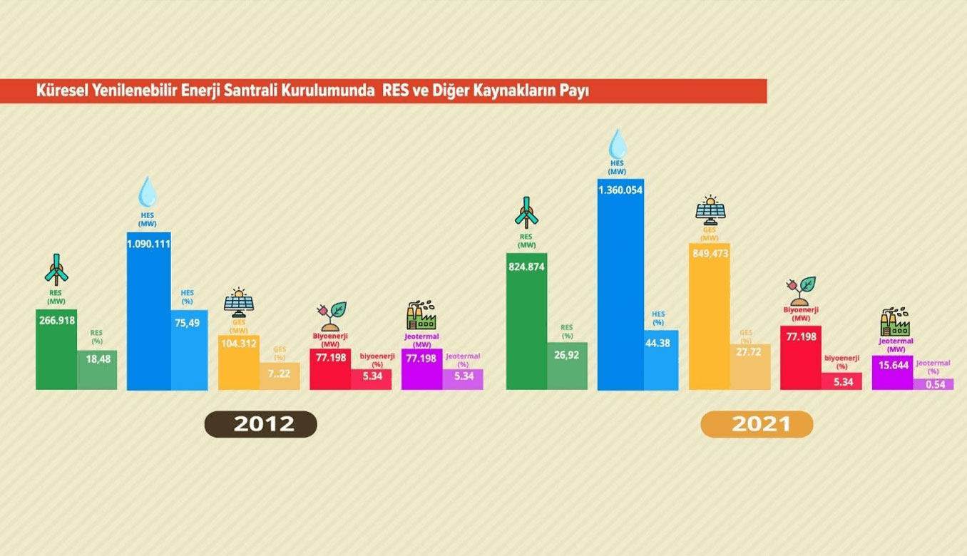 Küresel Yenilenebilir Enerji Santrali Kurulumunda RES Ve Diğer Kaynakların Payı 2012-2021 | Enerjisa Üretim