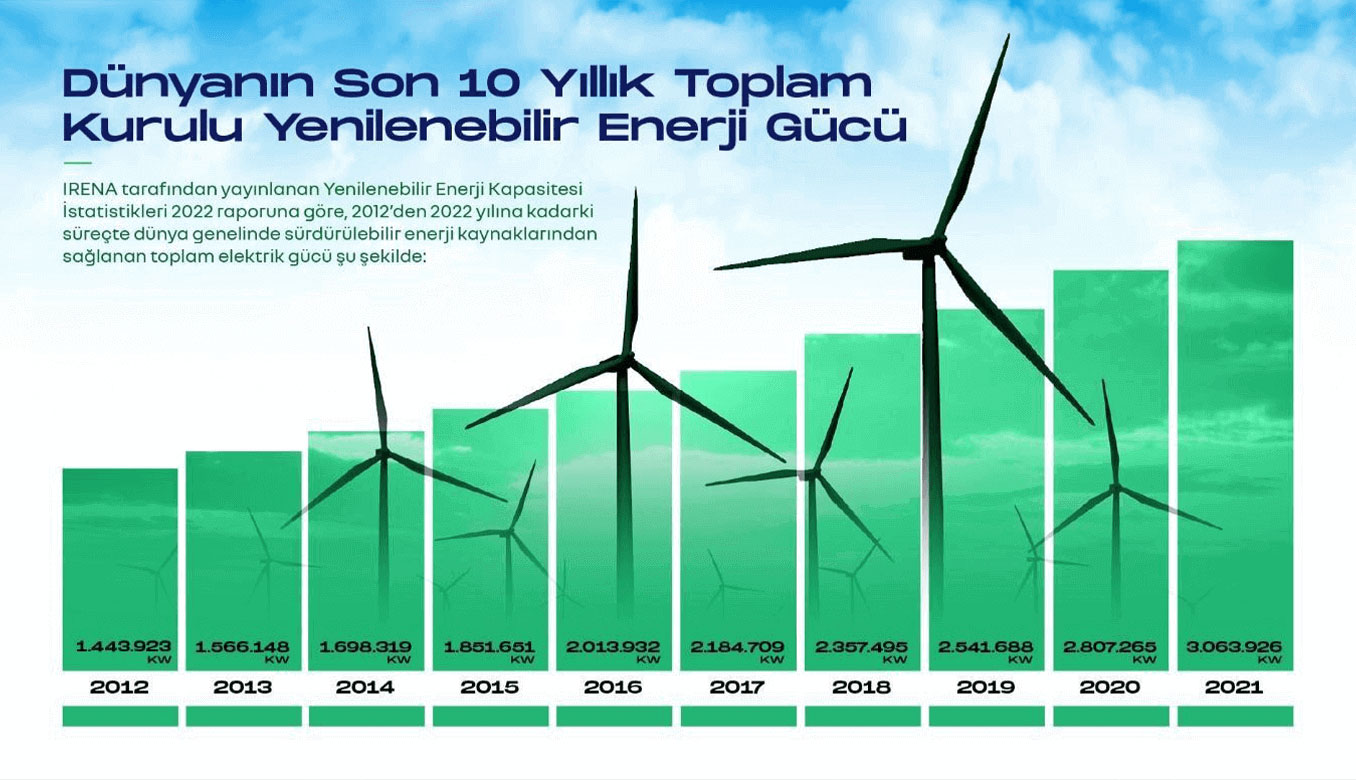 Dünyanın Son 10 Yıllık Toplam Kurulu Yenilenebilir Enerji Gücü | Enerjisa Üretim