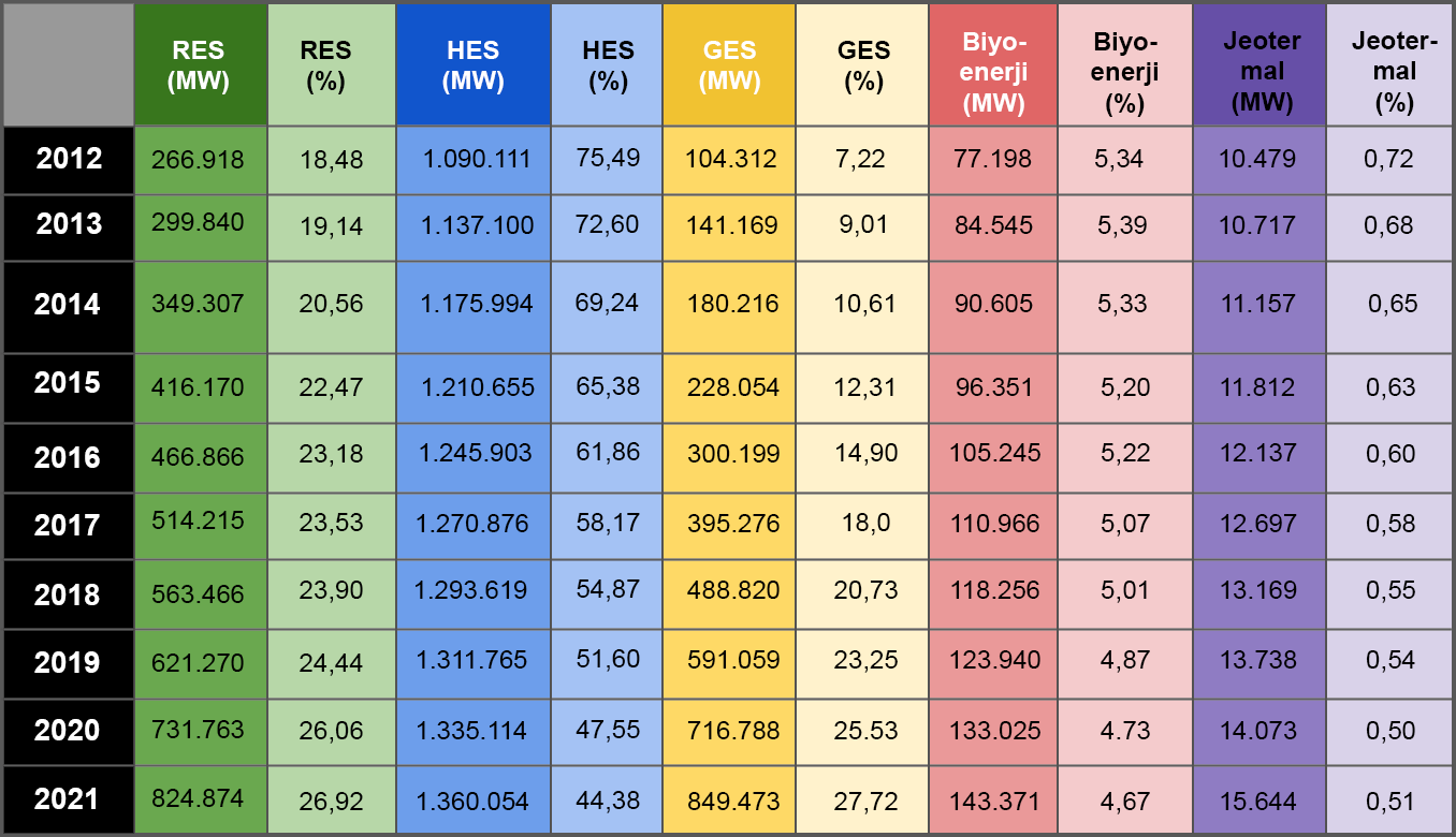 Küresel Yenilenebilir Enerji Santrali Kurulumunda RES Ve Diğer Kaynakların Payı | Enerjisa Üretim