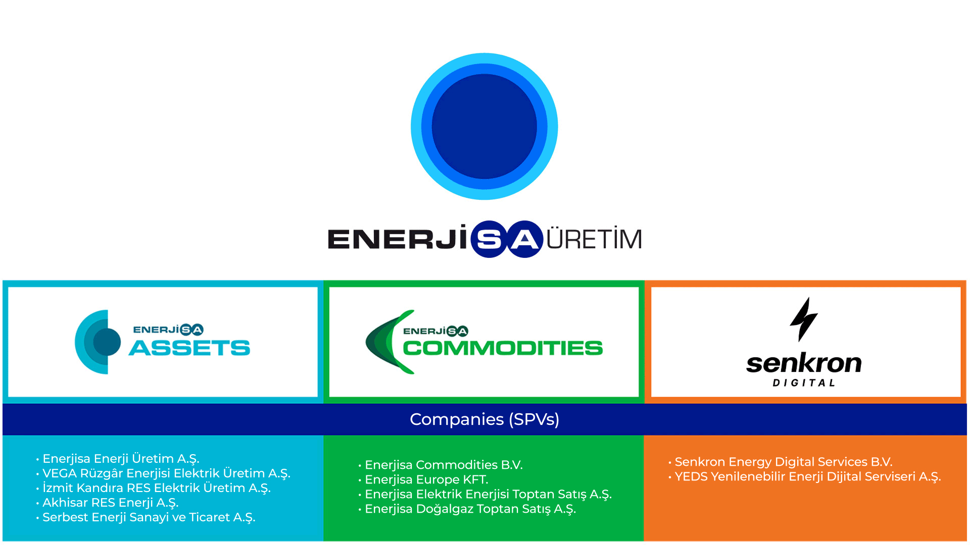 Enerjisa Üretim kurumsal yapısı; Assets, Commodities ve Digital ana başlıkları altındaki şirketler şema gifi.